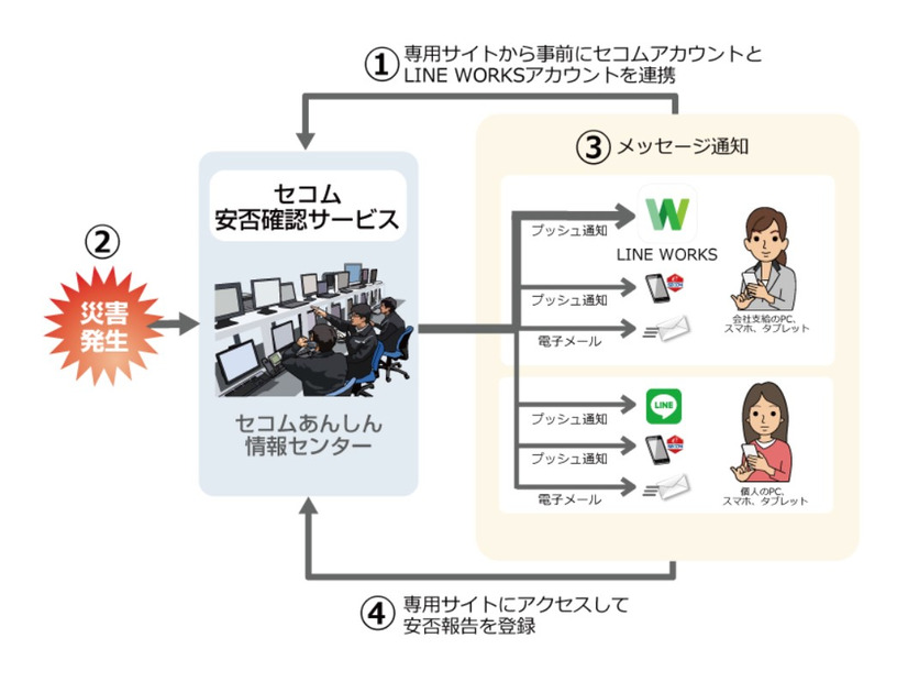 「LINE WORKS」を使用した安否報告のイメージ