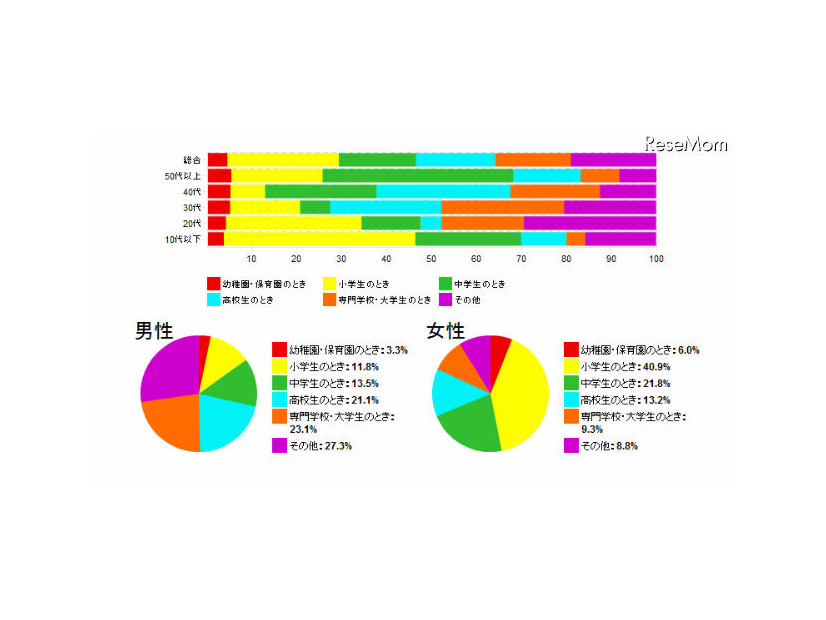 いじめられたのは、いつのことですか？