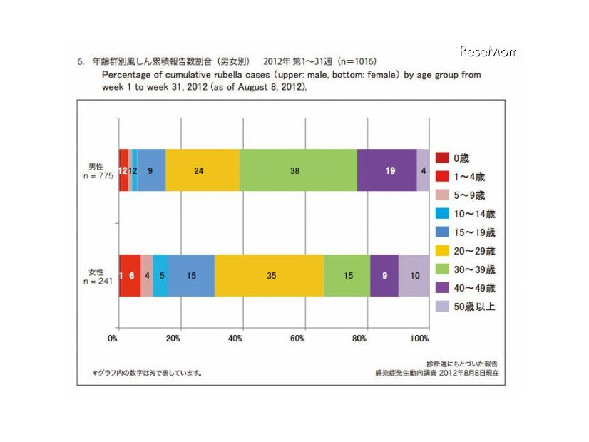 年齢群別風しん累積報告数割合（男女別）　2012年 第1～31週