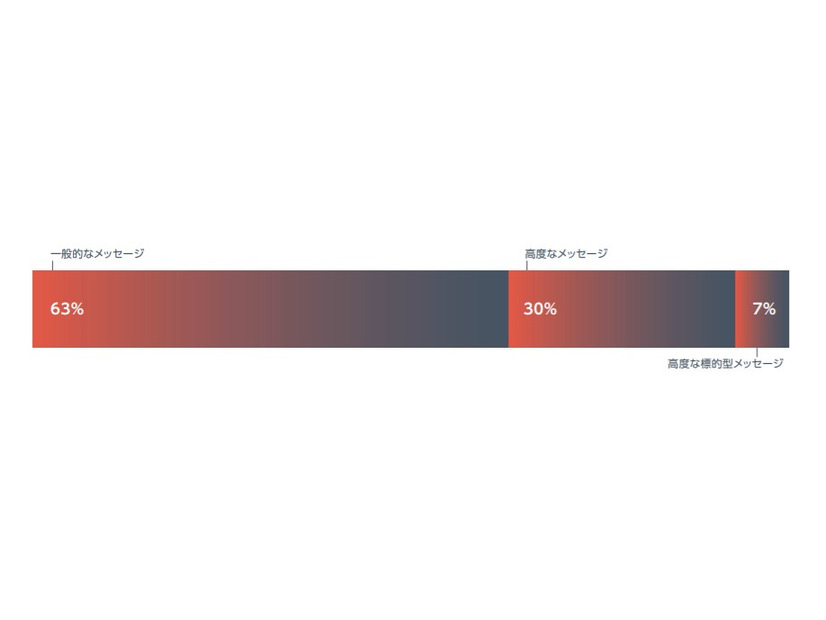 ラテラルフィッシング攻撃で悪用されているメッセージ