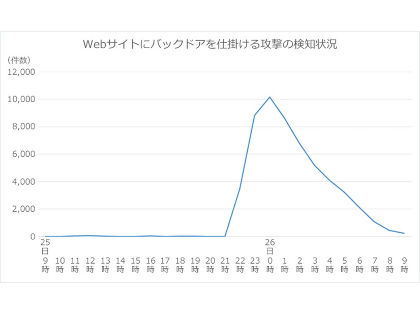 Webサイトにバックドアを仕掛ける攻撃の件数推移