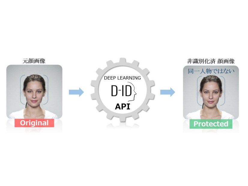 顔画像の非識別化サービス概要