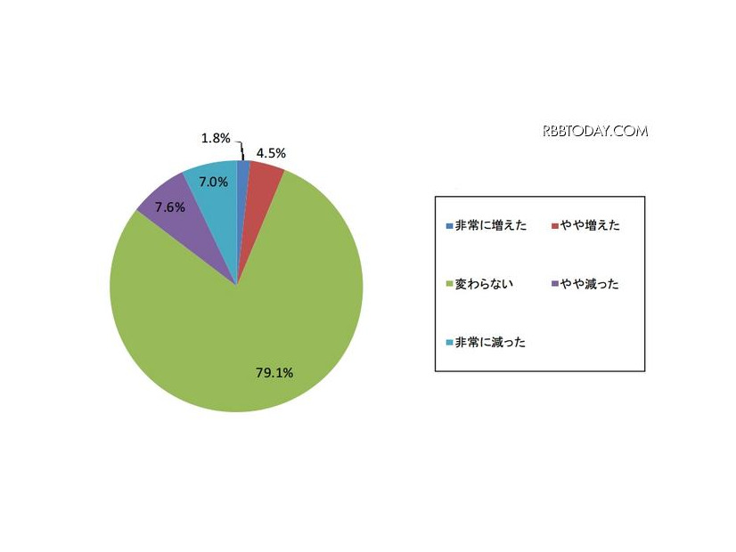 コンプガチャ終了後のプレイ時間