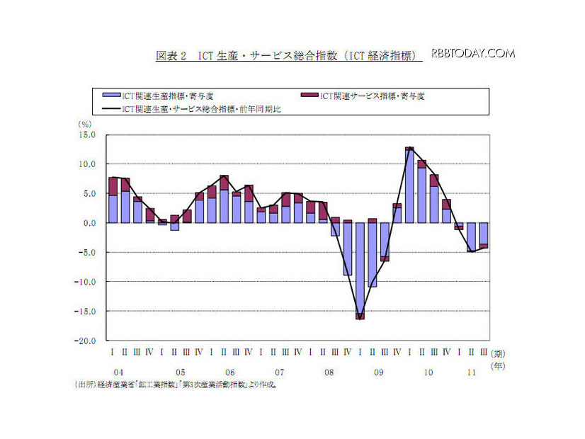 ICT 生産・サービス総合指数（ICT 経済指標）