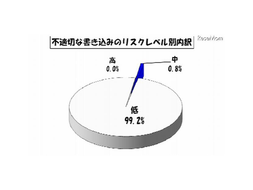 不適切な書込みに占める各校種の割合