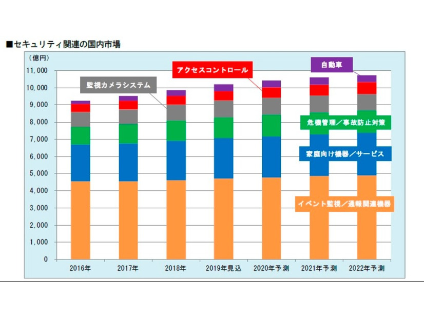 セキュリティ関連の国内市場