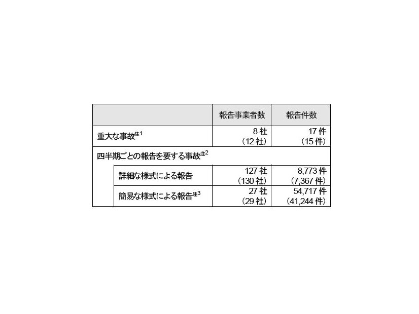 報告の概要（括弧内の数値は、平成22年度）