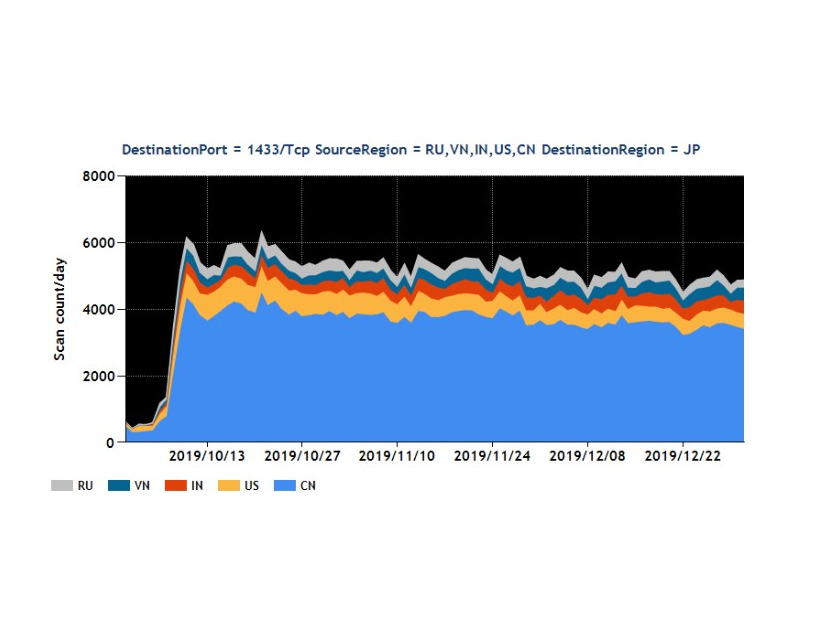 Port1433/TCP観測パケット数の主な送信元地域ごとの推移