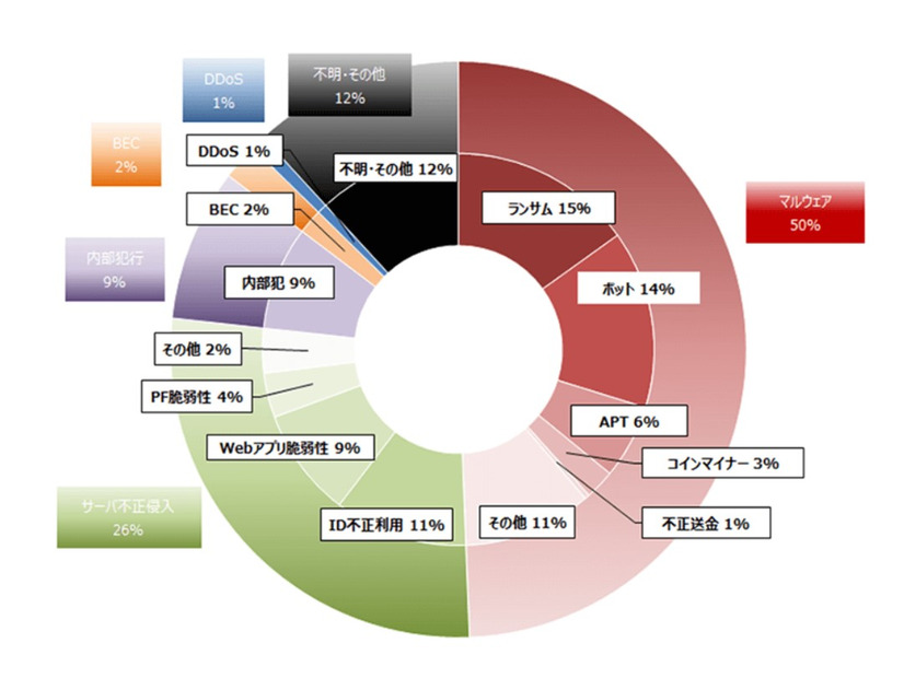 2019年サイバー救急センターの出動・相談傾向