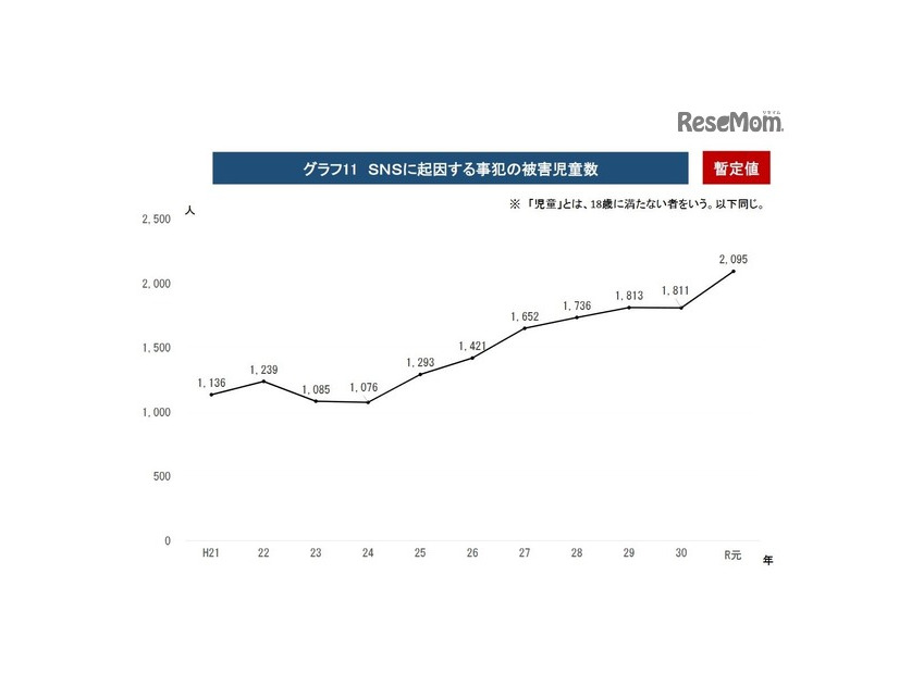 SNSに起因する事犯の被害児童数