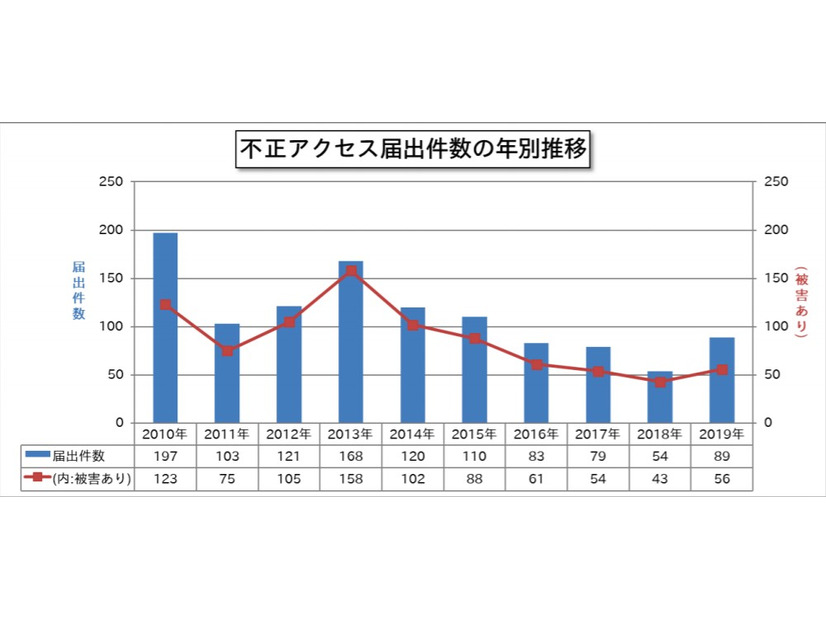 不正アクセス届出件数の年別推移