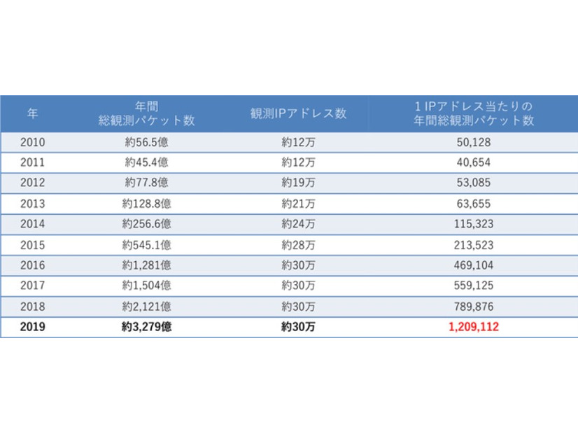 NICTERダークネット観測統計（過去10年間）