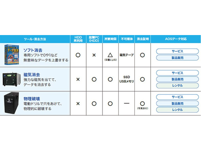 サービス対応表