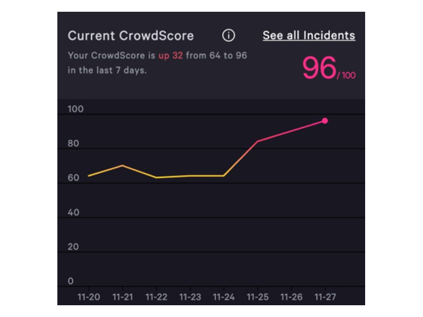 図4：CrowdScoreが現在の脅威レベルをリアルタイムで表示