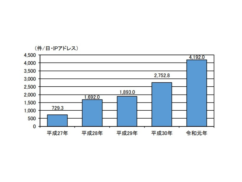 センサーにおいて検知したアクセス件数の推移