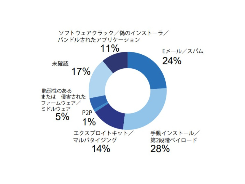 ランサムウェア拡散の手法