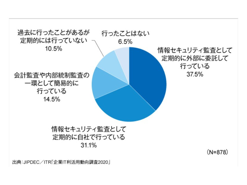 情報セキュリティ監査の実施状況