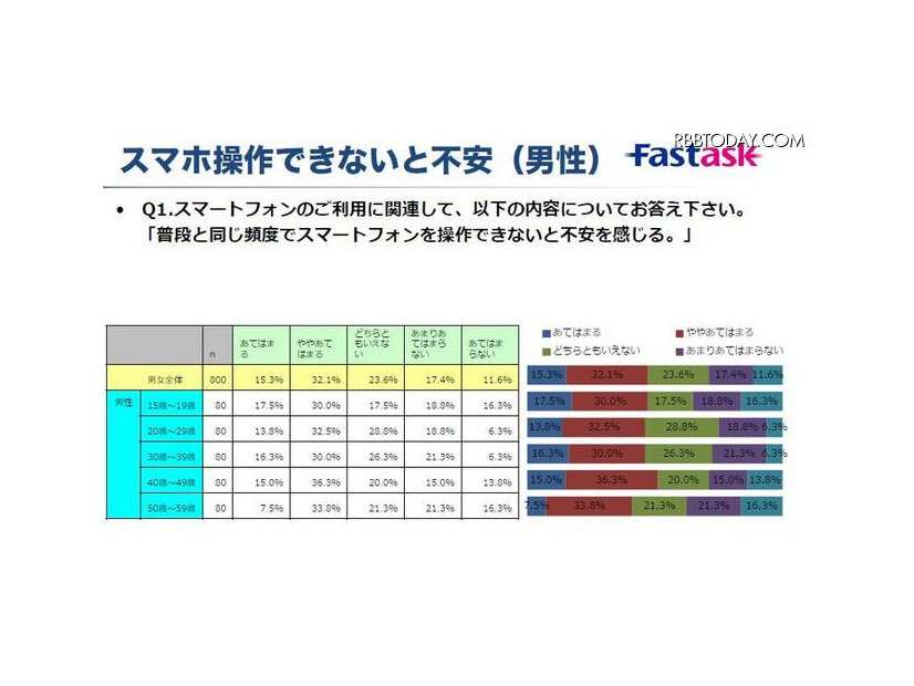 「スマホ操作できないと不安（男性）」の調査結果