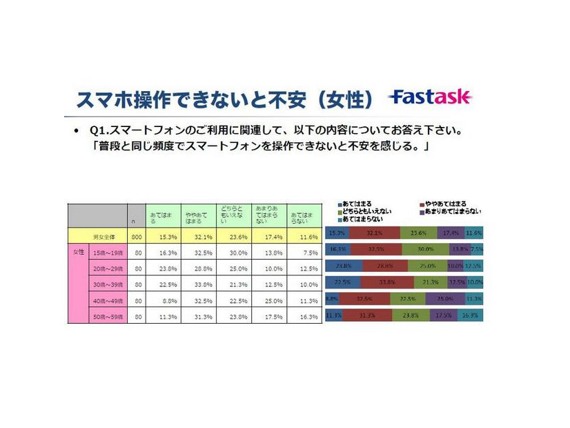 「スマホ操作できないと不安（女性）」の調査結果