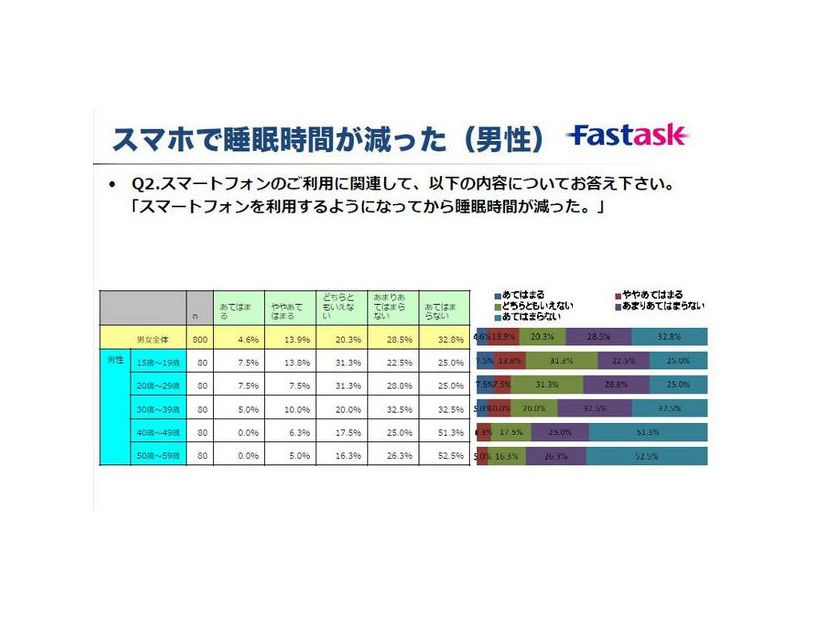 「スマホで睡眠時間が減った（男性）」の調査結果