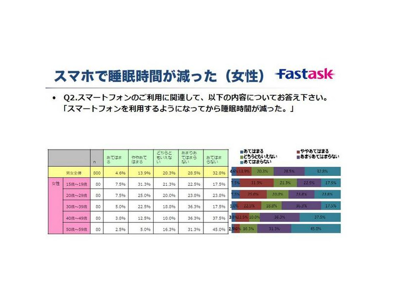 「スマホで睡眠時間が減った（女性）」の調査結果