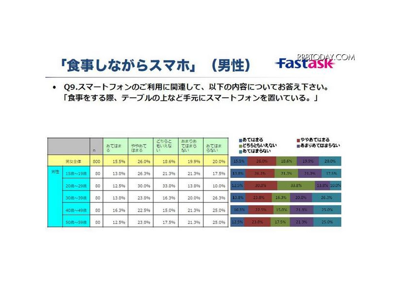 「食事しながらスマホ（男性）」の調査結果
