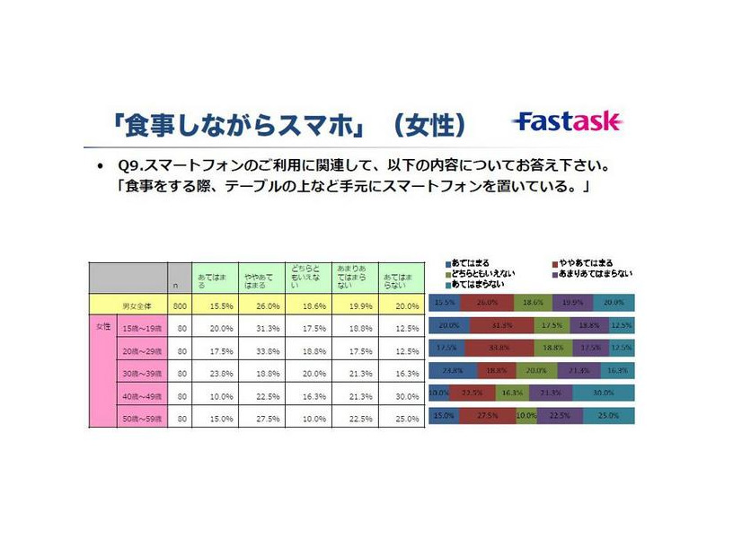 「食事しながらスマホ（女性）」の調査結果