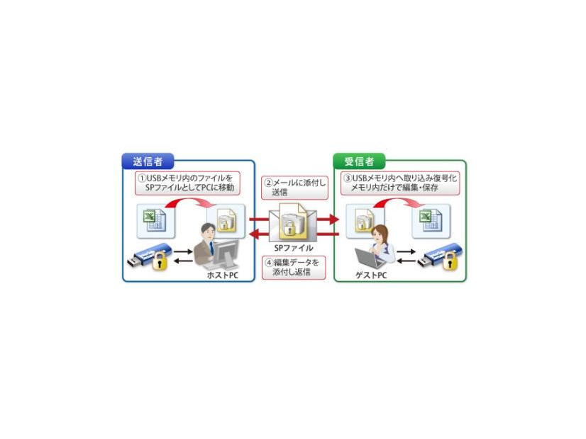 セキュアポーター機能の概要（イメージ図）