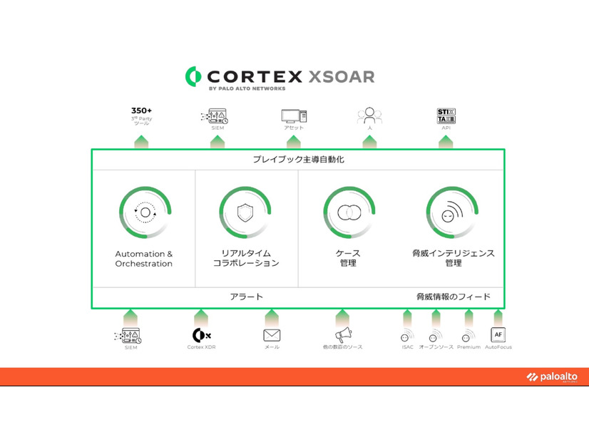 「Cortex XSOAR」の構成