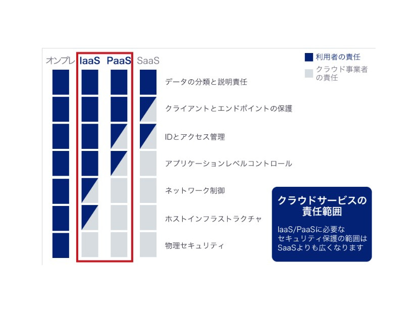 企業システム環境による管理運用責任の範囲の違い