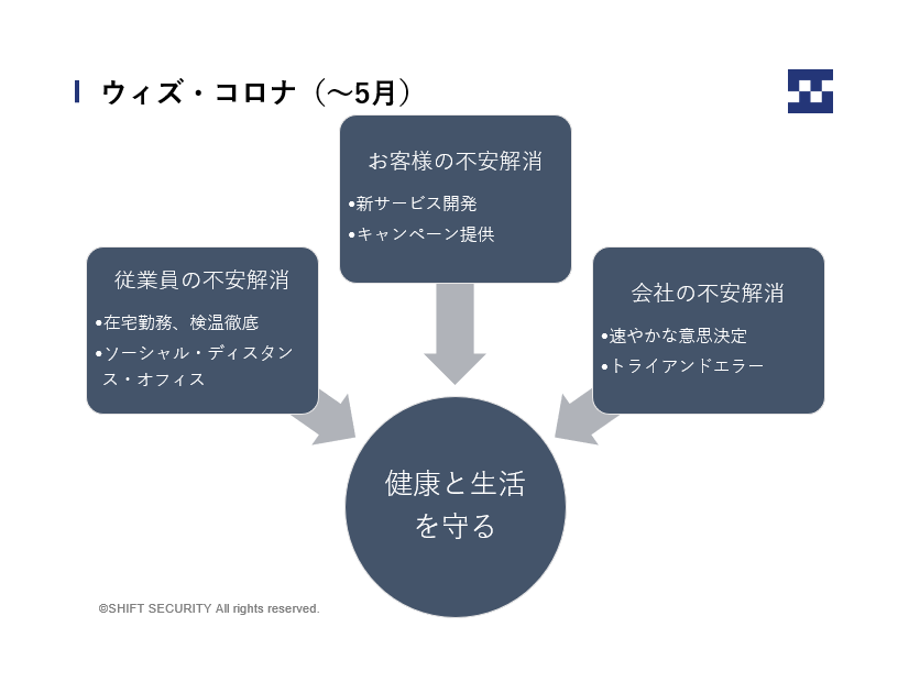 withコロナの「従業員」「顧客」「会社」別、それぞれの施策方針