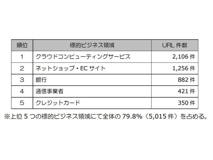 2019 年のフィッシング URL の標的ビジネス領域