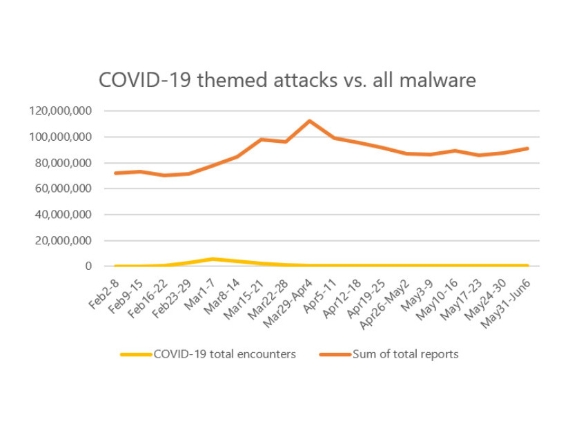 COVID-19をテーマとした攻撃と全体数