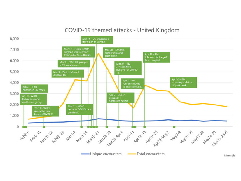 ユニーク遭遇数 (異なる種類のマルウェアファイル数) と総合遭遇数 (ファイル検知総数) を示した、英国における COVID-19 関連の攻撃数の動向