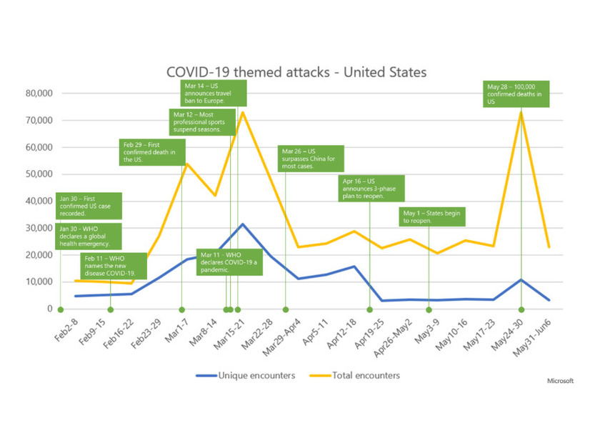 ユニーク遭遇数 (異なる種類のマルウェアファイル数) と総合遭遇数 (ファイル検知総数) を示した、米国における COVID-19 関連の攻撃数の動向