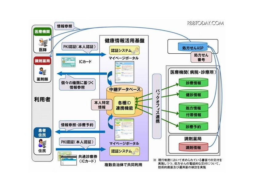 「健康情報活用基盤システム」のイメージ