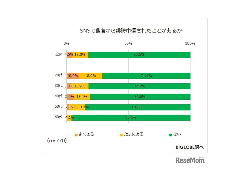 SNSで他者から誹謗中傷をされたことがあるか