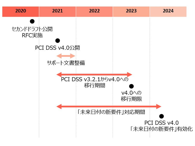 PCI DSS v4.0移行までのスケジュール