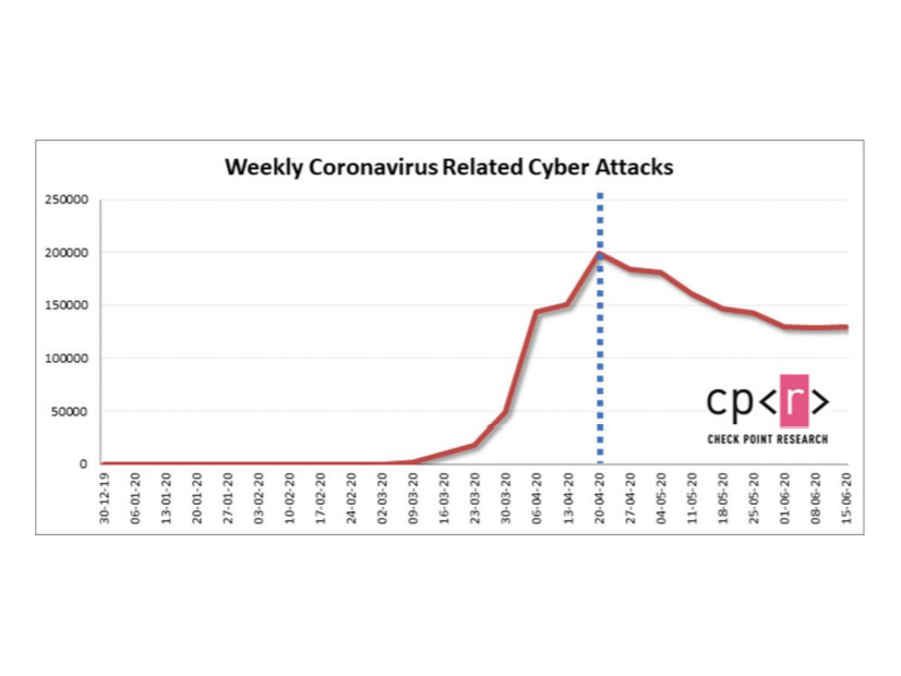 コロナウイルス関連のサイバー攻撃数の推移(Check Point Blog [24]より引用)