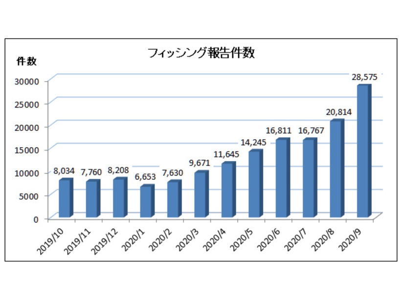 フィッシング報告件数