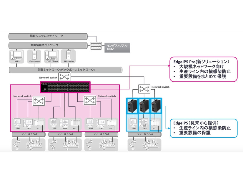 「EdgeIPS Pro」の利用イメージ