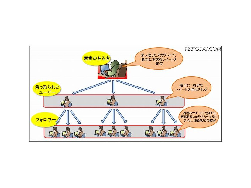 ユーザー乗っ取り後の2次被害のイメージ