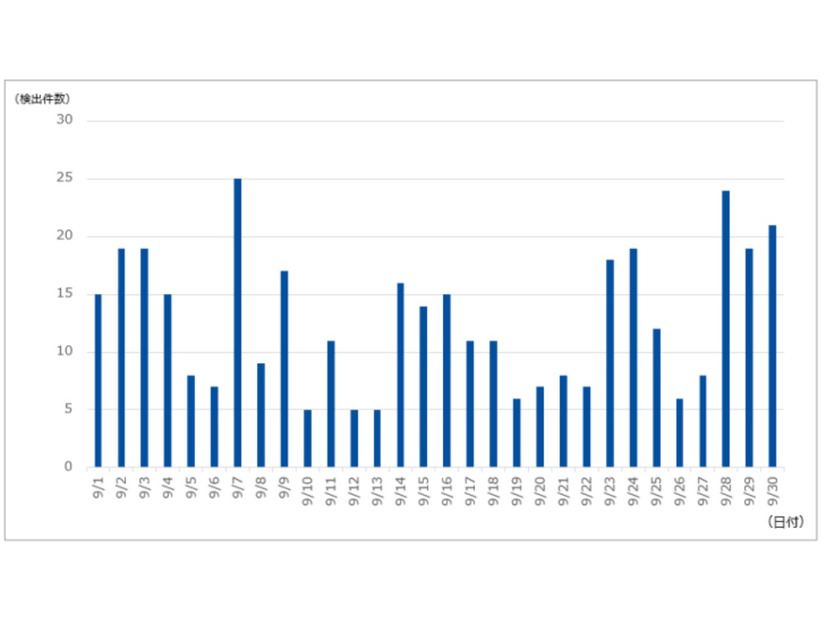 DDoS攻撃の検出件数（2020年9月）