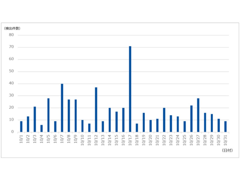 DDoS攻撃の検出件数（2020年10月）