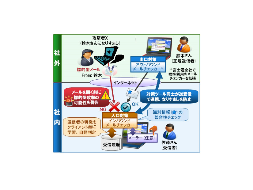 社外からのメールの場合、過去の受信履歴から送信者ごとの特徴を学習し、類似性で判定