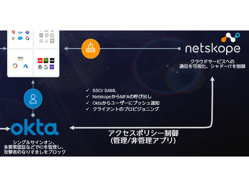 NetskopeとOkta、それぞれの役割と連携