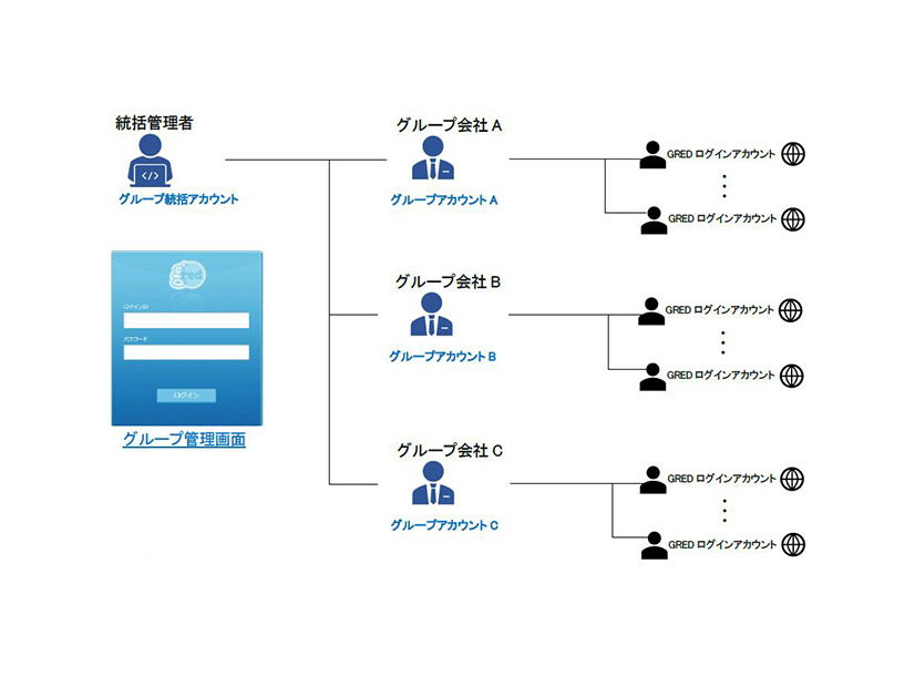 グループ階層管理イメージ