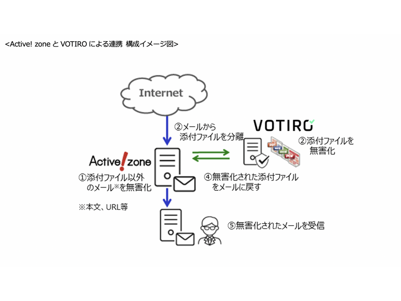 Active! zoneとVOTIRO による連携 構成イメージ図