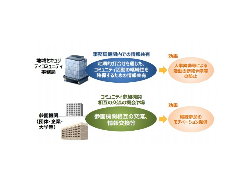 北海道地域情報セキュリティ連絡会（Hokkaido Aria Information Security Liaison：HAISL) が取り組み継続のために行ったプラクティスから