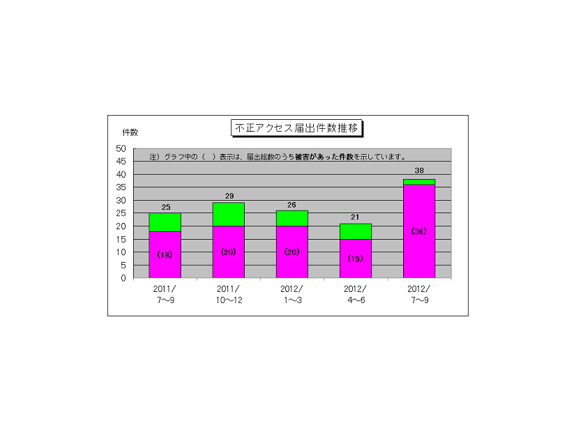 不正アクセス届出件数の推移